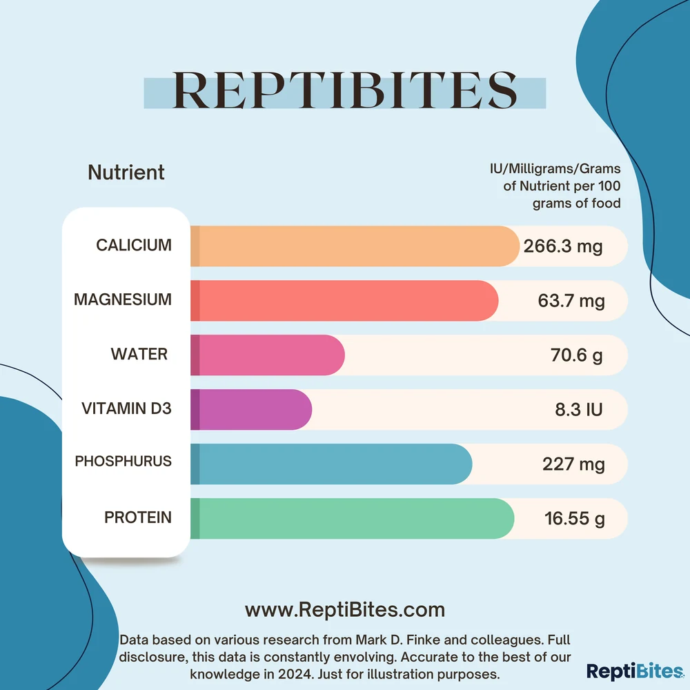 Nutrient chart of the ReptiBites diet