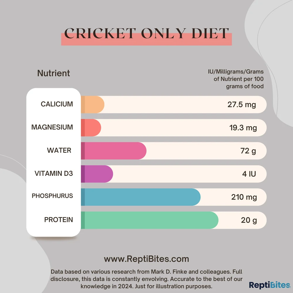 Nutrient chart of a cricket-only diet
