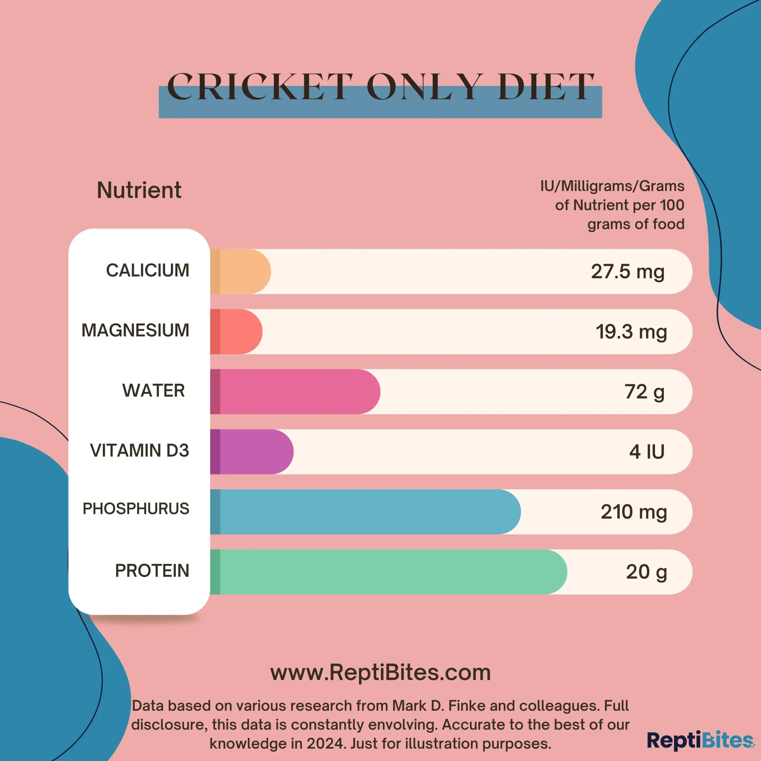 cricket only diet for bearded dragons nutrient content