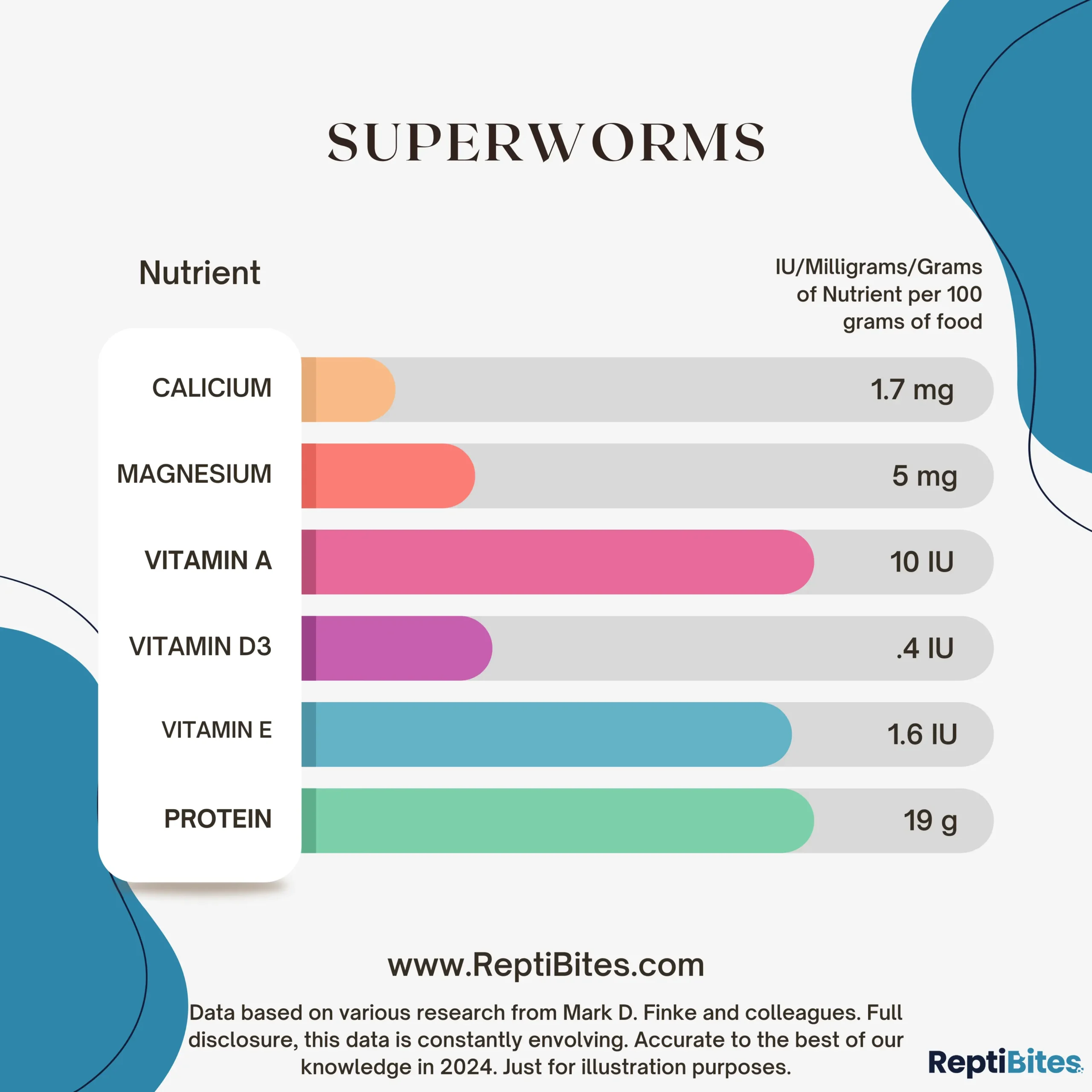 Superworm nutrient content for bearded dragons